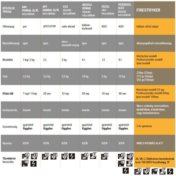 Fire Stryker szennyeződésmentes tűzoltókészülék – 50 mp, aeroszol